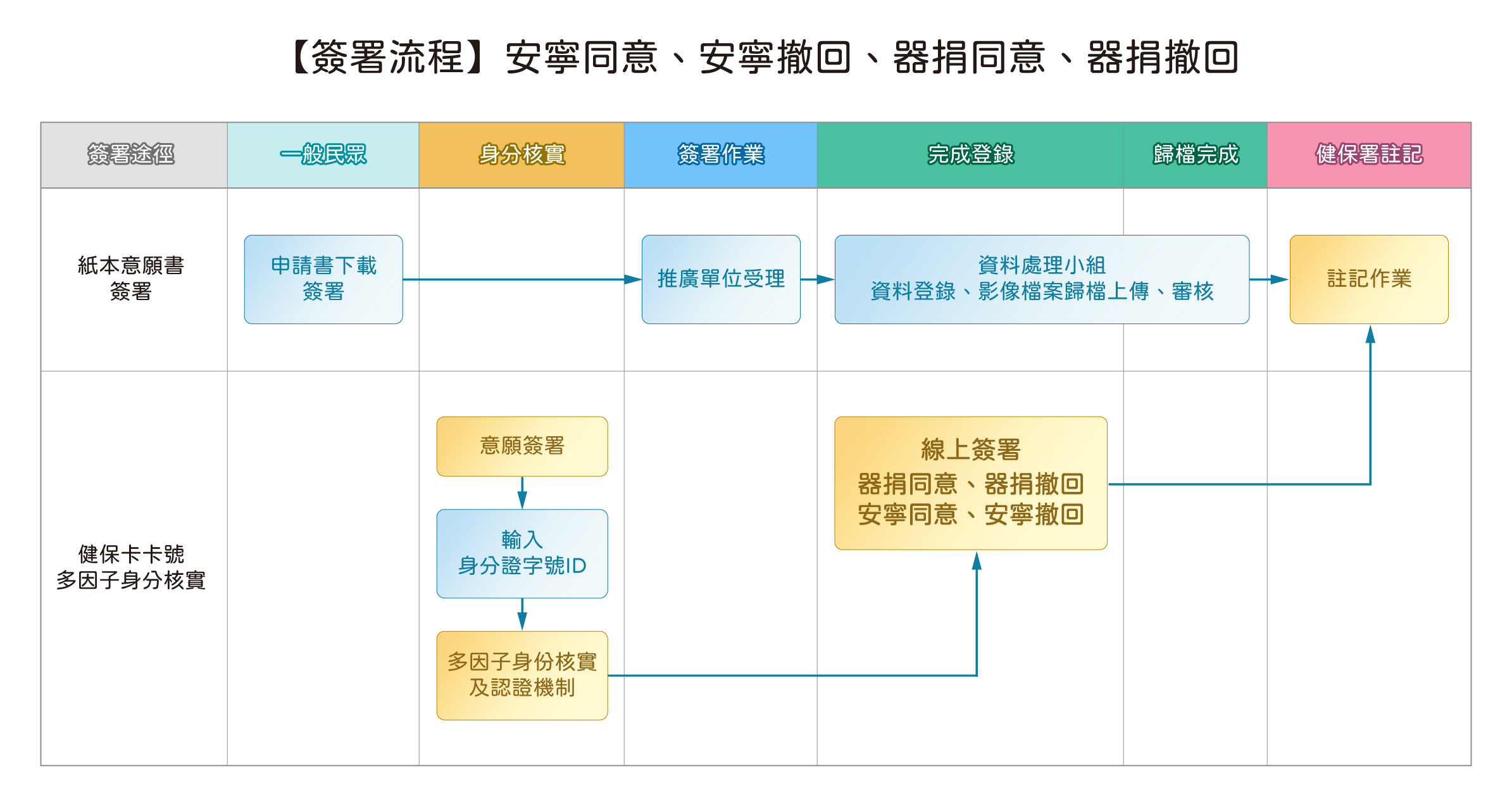 【簽署流程】安寧同意、安寧撤回、器捐同意、器捐撤回